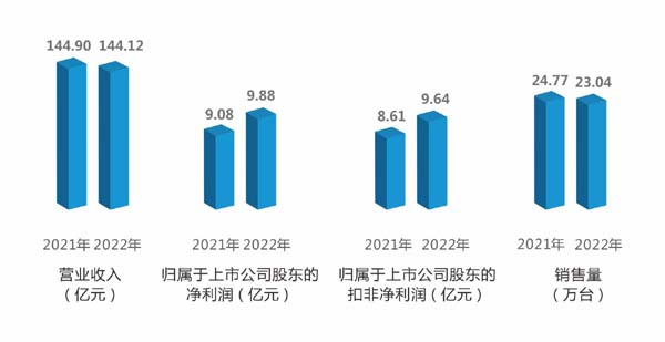 杭叉集團(tuán)2022年年報解析